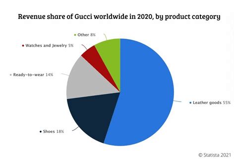 gucci 2022 revenue|Gucci market share 2022.